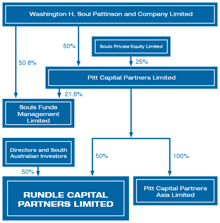 Corporate Structure